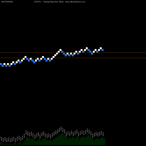 Free Renko charts INOX Leisure Limited INOXLEISUR share NSE Stock Exchange 