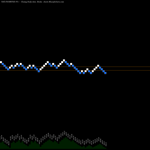 Free Renko charts Inox Wind Limited INOXWIND share NSE Stock Exchange 