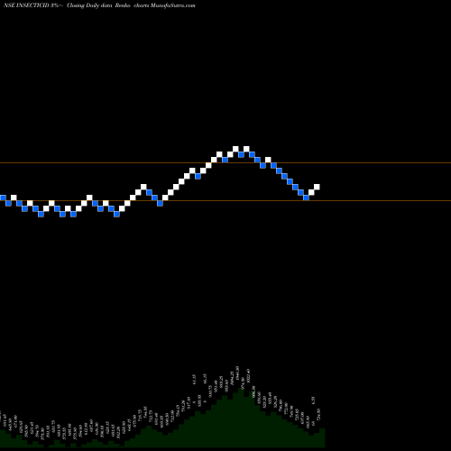 Free Renko charts Insecticides (India) Limited INSECTICID share NSE Stock Exchange 