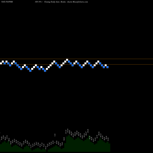 Free Renko charts Inspirisys Solutions Ltd INSPIRISYS share NSE Stock Exchange 