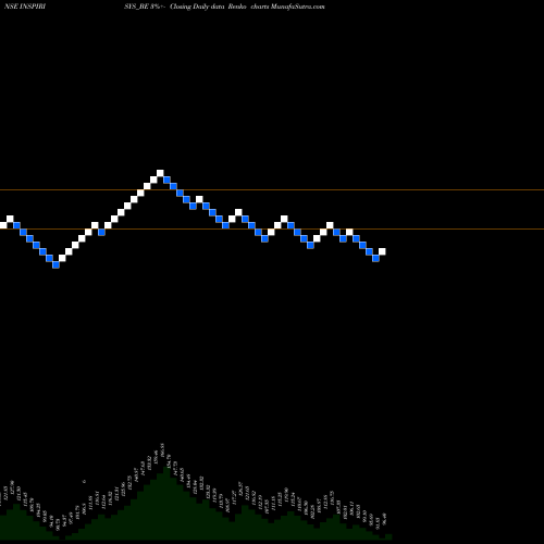 Free Renko charts Inspirisys Solutions Ltd INSPIRISYS_BE share NSE Stock Exchange 