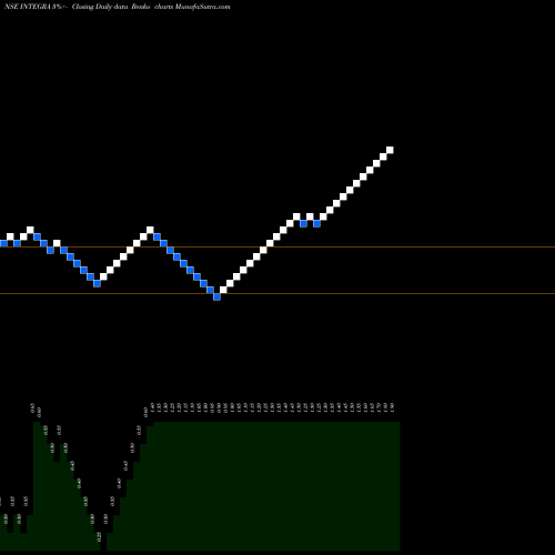 Free Renko charts Integra Garments And Textiles Limited INTEGRA share NSE Stock Exchange 