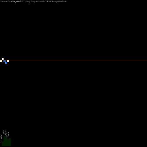 Free Renko charts Integrity Infrabuild De L INTEGRITY_SM share NSE Stock Exchange 