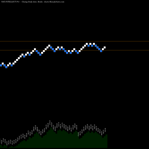 Free Renko charts Intellect Design Arena Limited INTELLECT share NSE Stock Exchange 