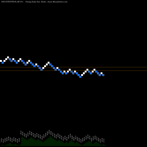 Free Renko charts Intense Technologies Ltd INTENTECH_BE share NSE Stock Exchange 