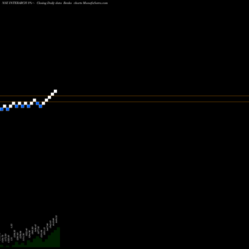 Free Renko charts Interarch Building Prod L INTERARCH share NSE Stock Exchange 