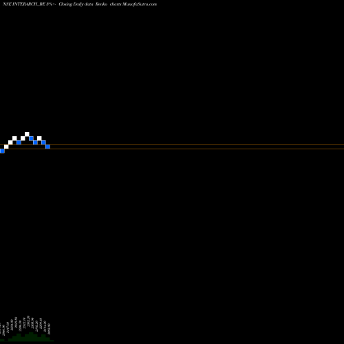 Free Renko charts Interarch Bldng Soltn Ltd INTERARCH_BE share NSE Stock Exchange 