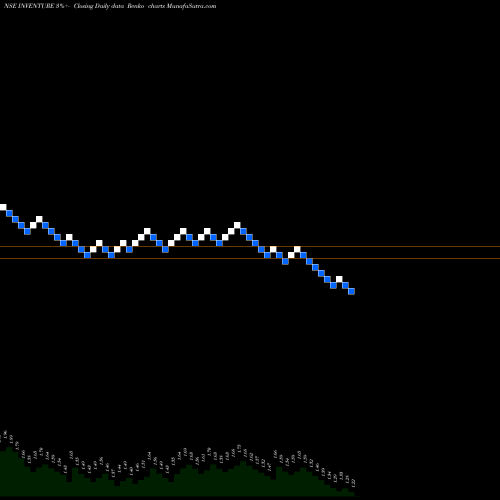 Free Renko charts Inventure Growth & Securities Limited INVENTURE share NSE Stock Exchange 