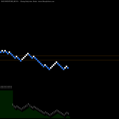 Free Renko charts Inventure Gro & Sec Ltd INVENTURE_BE share NSE Stock Exchange 