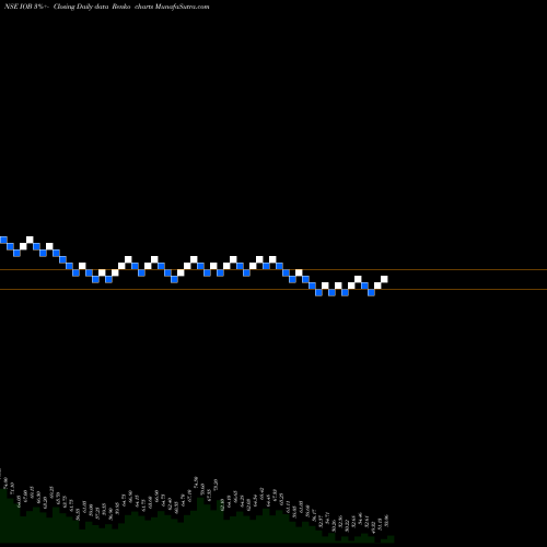 Free Renko charts Indian Overseas Bank IOB share NSE Stock Exchange 