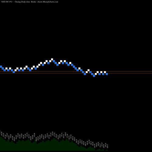 Free Renko charts Indian Oil Corporation Limited IOC share NSE Stock Exchange 