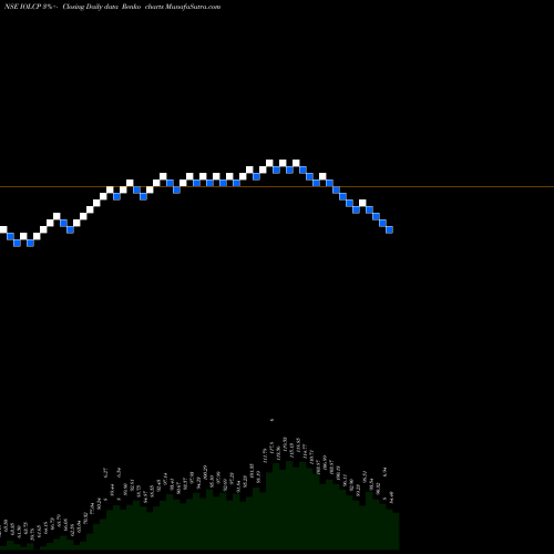 Free Renko charts IOL Chemicals And Pharmaceuticals Limited IOLCP share NSE Stock Exchange 