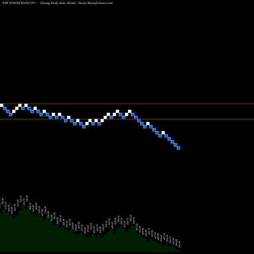 Free Renko charts ION Exchange IONEXCHANG share NSE Stock Exchange 