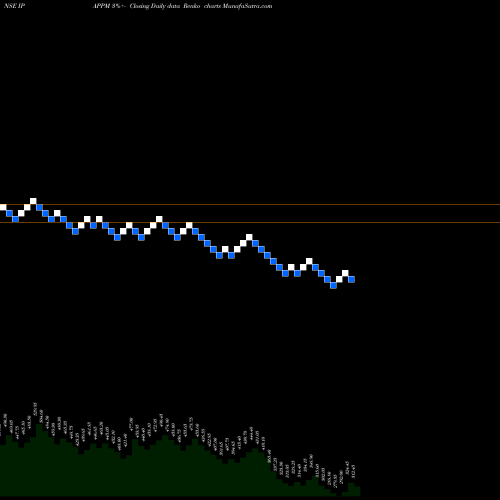 Free Renko charts International Paper APPM Limited IPAPPM share NSE Stock Exchange 