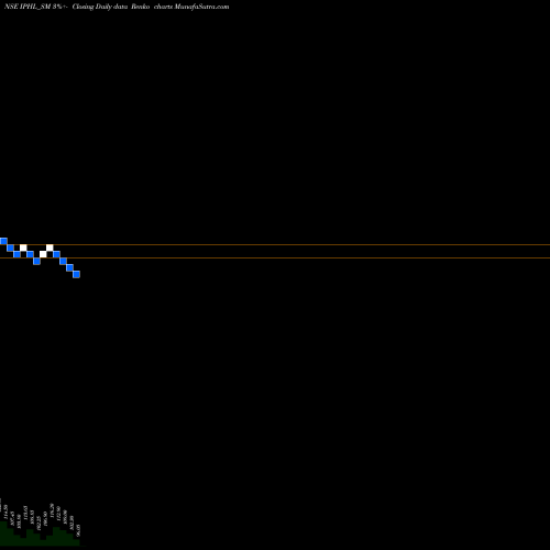 Free Renko charts Indian Phosphate Limited IPHL_SM share NSE Stock Exchange 