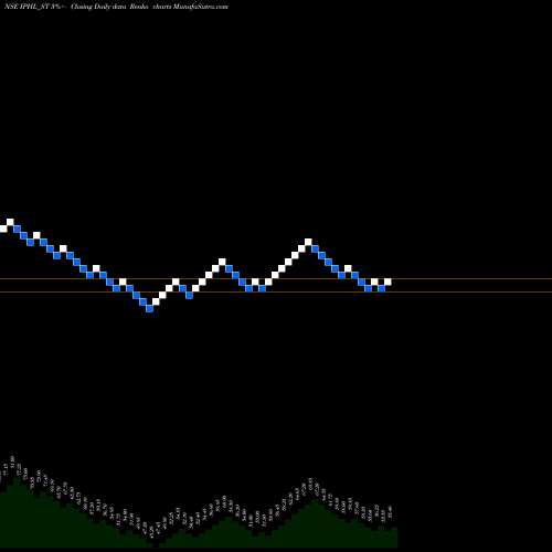 Free Renko charts Indian Phosphate Limited IPHL_ST share NSE Stock Exchange 