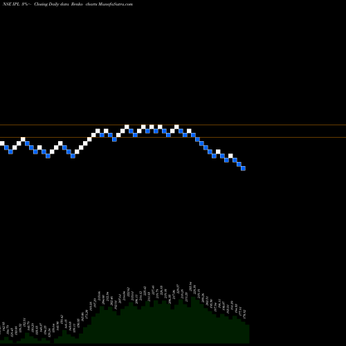 Free Renko charts India Pesticides Limited IPL share NSE Stock Exchange 