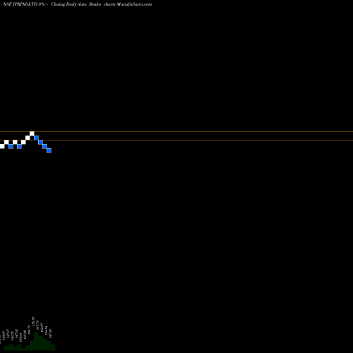 Free Renko charts IP Rings IPRINGLTD share NSE Stock Exchange 