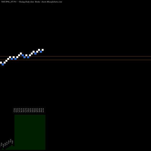 Free Renko charts Integrated Perso Ser Ltd IPSL_ST share NSE Stock Exchange 