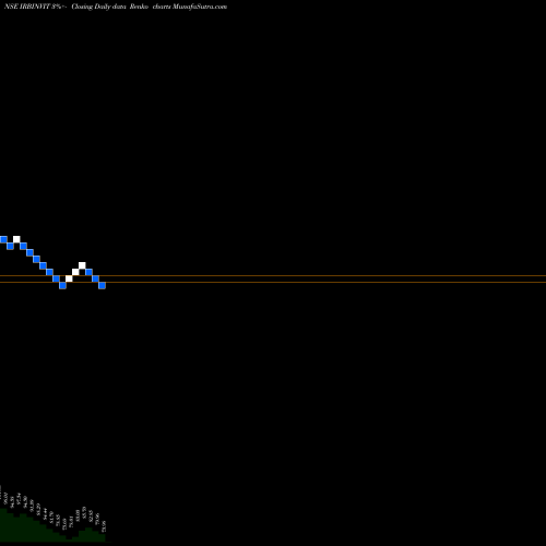 Free Renko charts Irb Invit Fund IRBINVIT share NSE Stock Exchange 