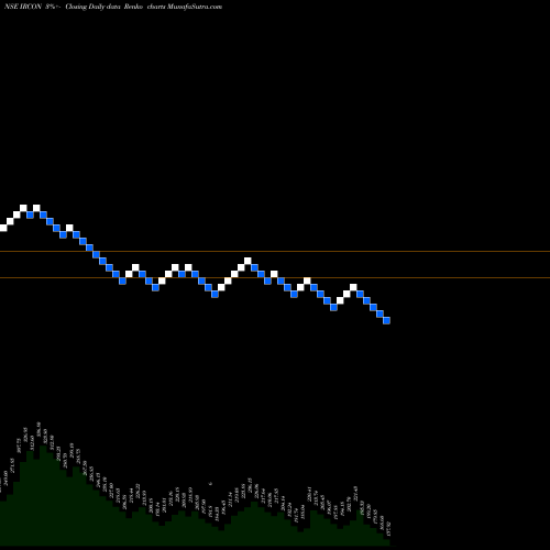 Free Renko charts Ircon International Ltd IRCON share NSE Stock Exchange 