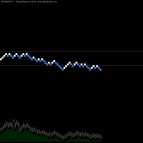 Free Renko charts Indian Rail Tour Corp Ltd IRCTC share NSE Stock Exchange 