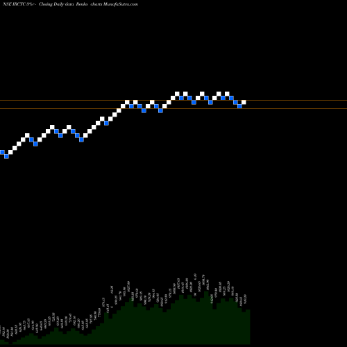 Free Renko charts Indian Rail Tour Corp Ltd IRCTC share NSE Stock Exchange 