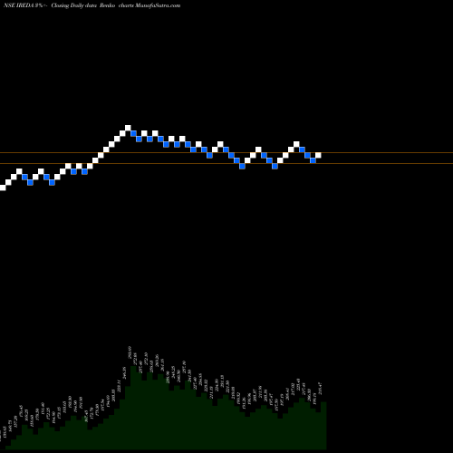 Free Renko charts Ireda 8.80ncdtr I Sr Iiib IREDA share NSE Stock Exchange 