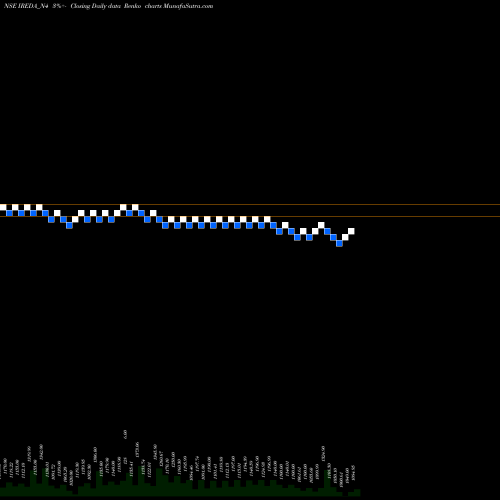 Free Renko charts Ireda 8.41ncdtr I Sr I B IREDA_N4 share NSE Stock Exchange 