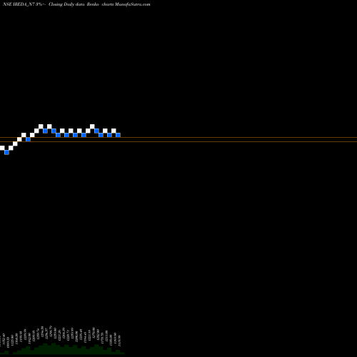 Free Renko charts 7.74% Tax Free Ncd IREDA_N7 share NSE Stock Exchange 