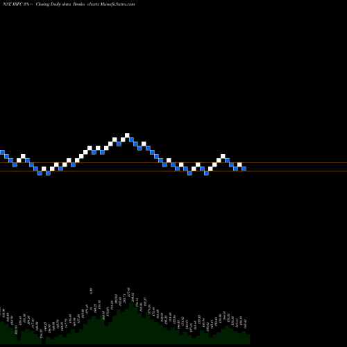 Free Renko charts Bond 8.00% Pa Tax Free S1 IRFC share NSE Stock Exchange 