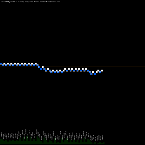 Free Renko charts Bond 8.23% Pa Tf Ti-sia IRFC_N7 share NSE Stock Exchange 