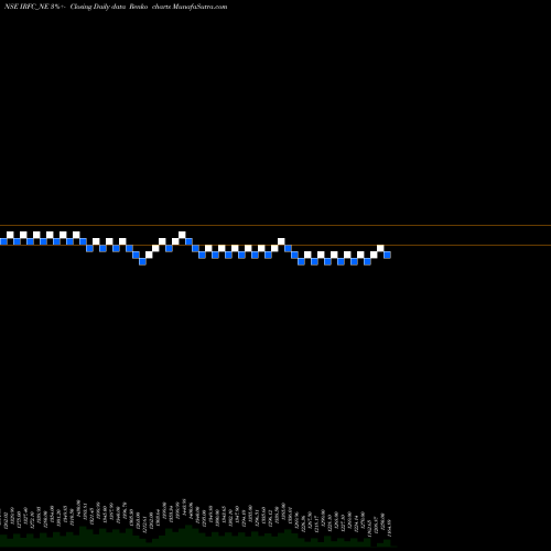 Free Renko charts Bond 8.88% Pa Tf Tii-siib IRFC_NE share NSE Stock Exchange 