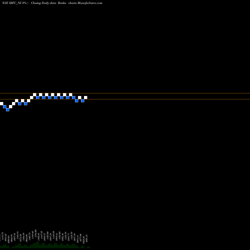 Free Renko charts Tax Free  7.32% Sr. 102 A IRFC_NI share NSE Stock Exchange 