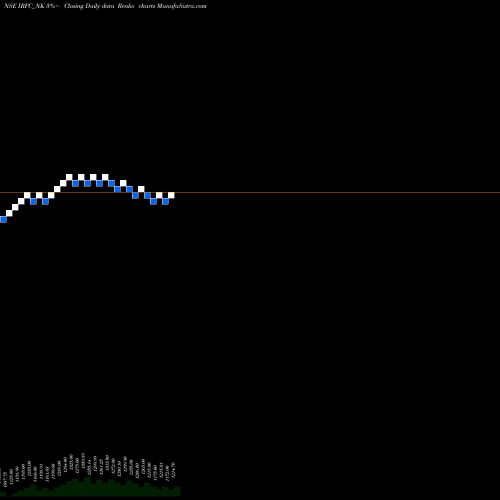 Free Renko charts Tax Free7.50% Sr.104 A IRFC_NK share NSE Stock Exchange 