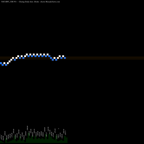 Free Renko charts Tax Free  7.35% Sr. 108 IRFC_NM share NSE Stock Exchange 