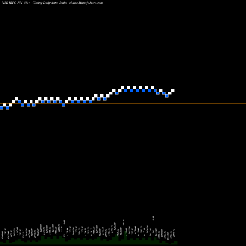 Free Renko charts Tax Free  7.29% Sr. 107a IRFC_NN share NSE Stock Exchange 
