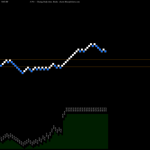 Free Renko charts Iris Business Serv Ltd IRIS share NSE Stock Exchange 