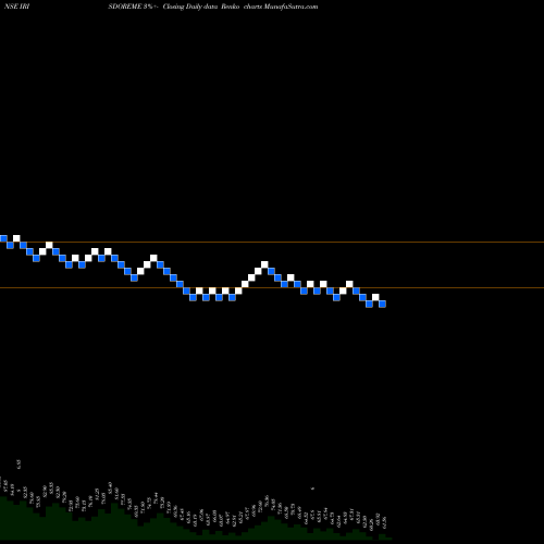 Free Renko charts Iris Clothings Limited IRISDOREME share NSE Stock Exchange 