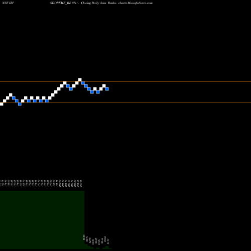 Free Renko charts Iris Clothings Limited IRISDOREME_BE share NSE Stock Exchange 