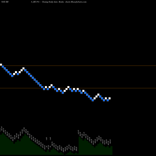 Free Renko charts Iris Business Serv Ltd IRIS_BE share NSE Stock Exchange 