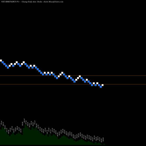 Free Renko charts Irm Energy Limited IRMENERGY share NSE Stock Exchange 