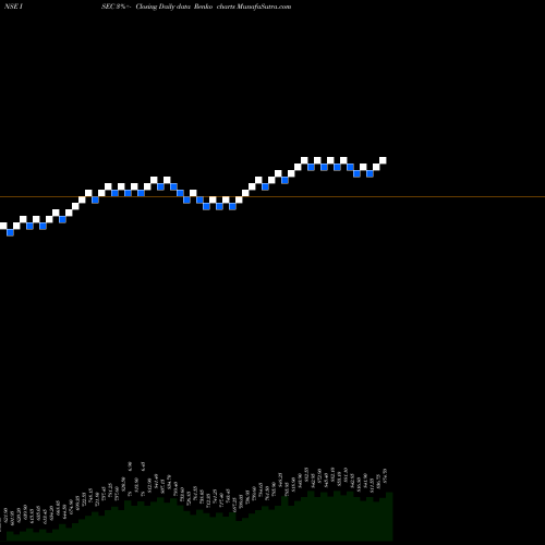 Free Renko charts Icici Securities Limited ISEC share NSE Stock Exchange 