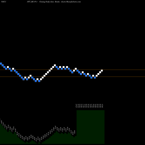 Free Renko charts Intrasoft Tech. Ltd ISFT_BE share NSE Stock Exchange 
