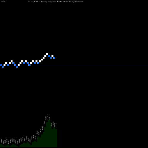 Free Renko charts Ishan Dyes N Chemicals L ISHANCH share NSE Stock Exchange 