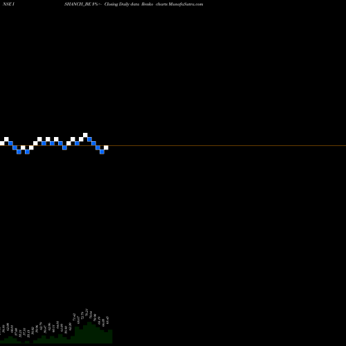 Free Renko charts Ishan Dyes N Chemicals L ISHANCH_BE share NSE Stock Exchange 
