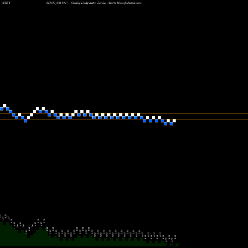 Free Renko charts Ishan International Ltd ISHAN_SM share NSE Stock Exchange 