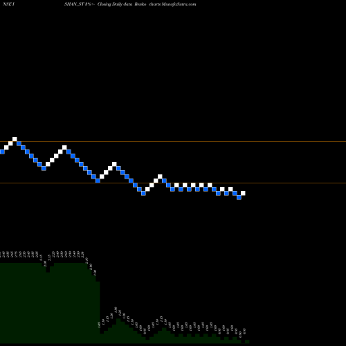 Free Renko charts Ishan International Ltd ISHAN_ST share NSE Stock Exchange 