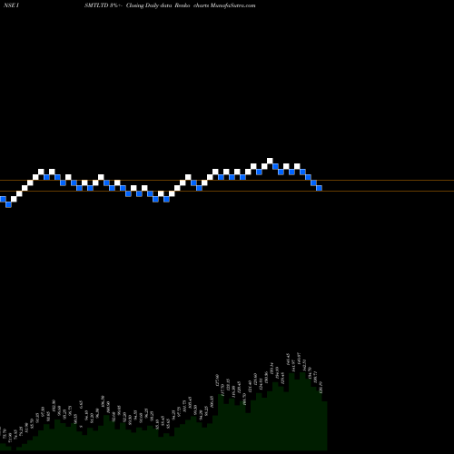 Free Renko charts ISMT Limited ISMTLTD share NSE Stock Exchange 