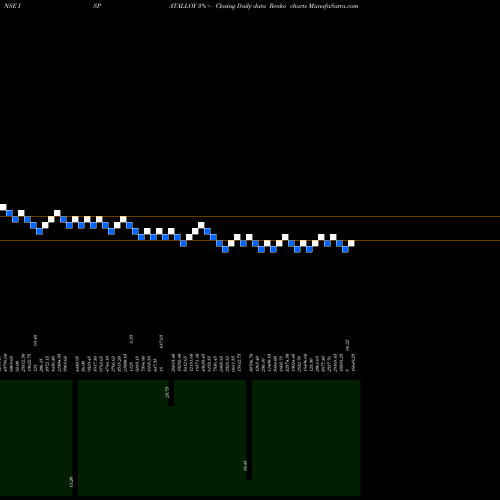 Free Renko charts Balasore Alloys ISPATALLOY share NSE Stock Exchange 